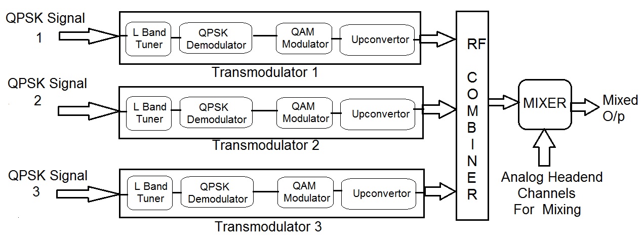Transmodulators for digital headend system